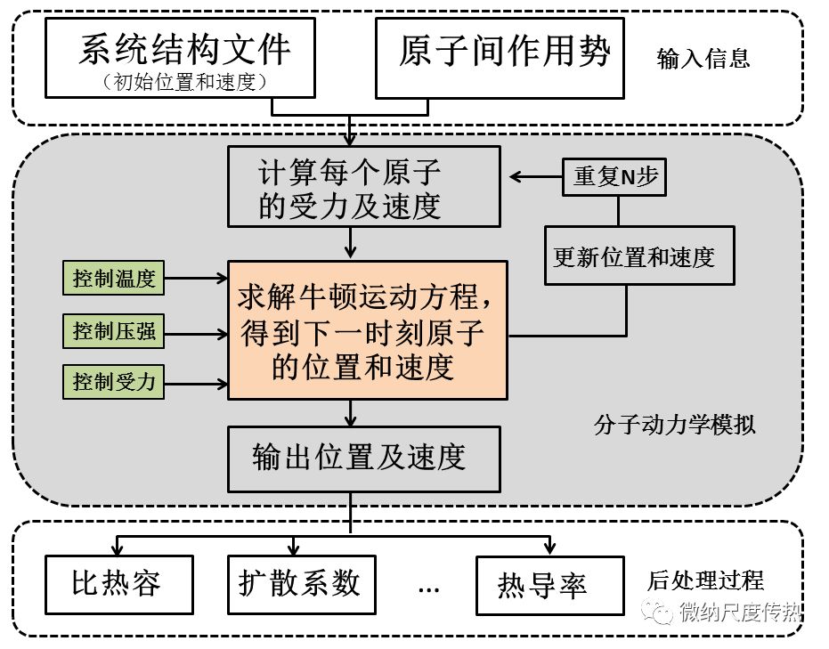 分子动力学模拟与纳米尺度传热(一)：LAMMPS模拟软件入门