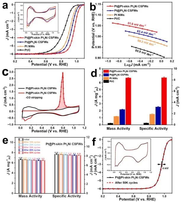 【DFT+实验】Nature子刊：介孔Pt@Pt- skin Pt3Ni CSFWs实现高效ORR