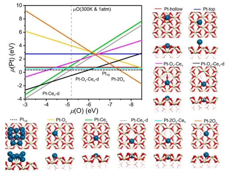 【DFT+实验】JACS：Pt/CeO2中转化为单原子助力高效CO氧化