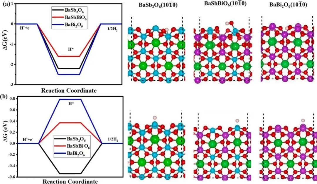 【纯计算】Appl. Surf. Sci.：新型BaSb2(1−x)Bi2xO6固溶溶液用于水分裂的第一性原理研究