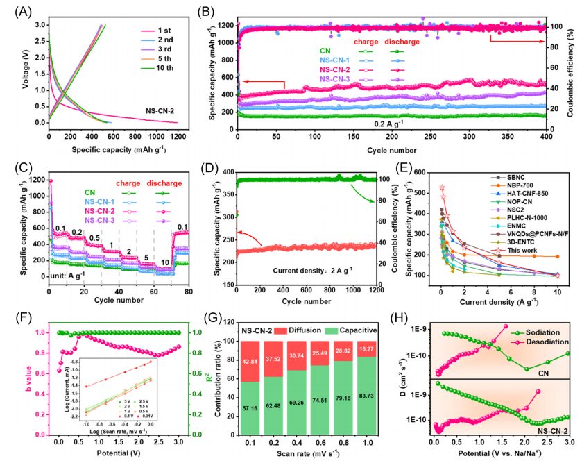 西北工业大学黄英Carbon Energy：火焰辅助超快速合成功能化碳纳米片用于高性能钠储存