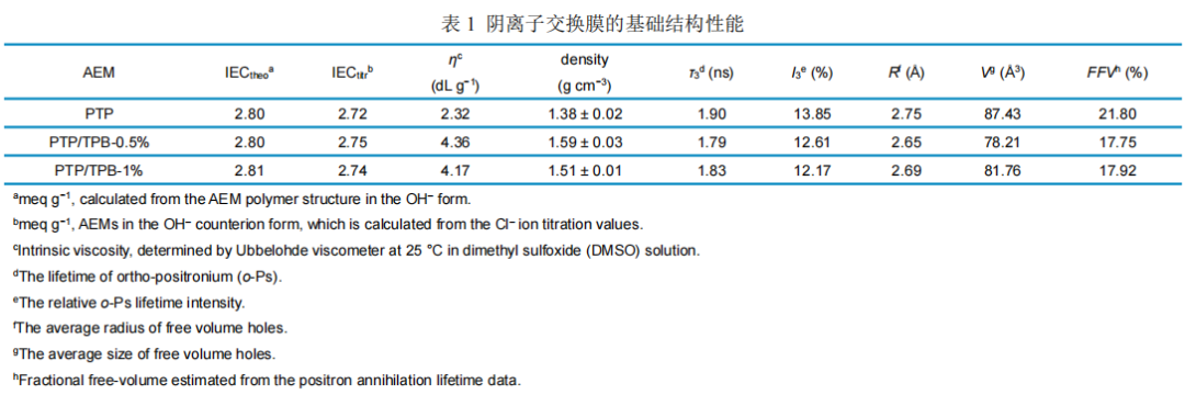 Joule：天津大学团队研发出高性能阴离子交换膜（附研究生/博后招生启事）