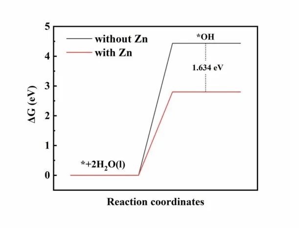 【纯计算】Appl. Surf. Sci.：SnO2(110)表面CuO5-Zn1活性位点的超高析氧势及其成因