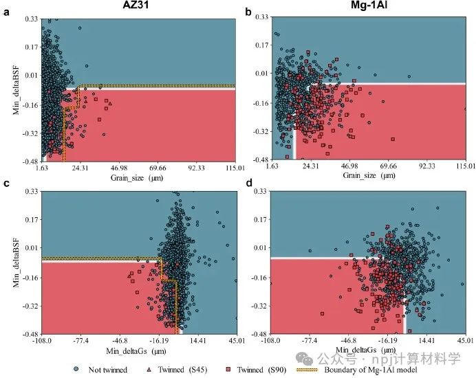 应用机器学习分析镁合金孪晶形核