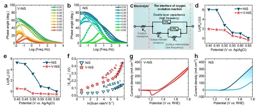 ​【DFT+实验】中南Nano Lett.：自重构策略！V-NiS实现高效水氧化