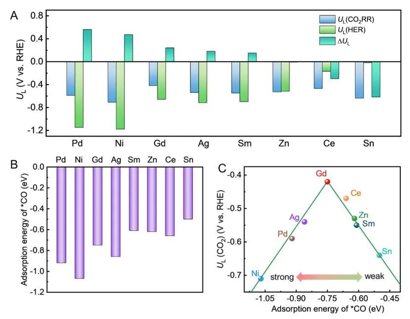 ​【DFT+实验】JACS：Gd1/CuOx高效催化CO2制C2+产物