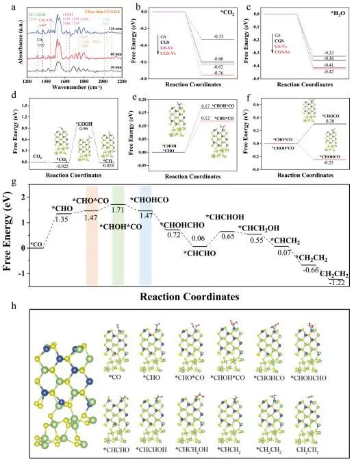 ​【DFT+实验】AFM：CuGaS2/Ga2S3助力光催化CO2还原为C2H4