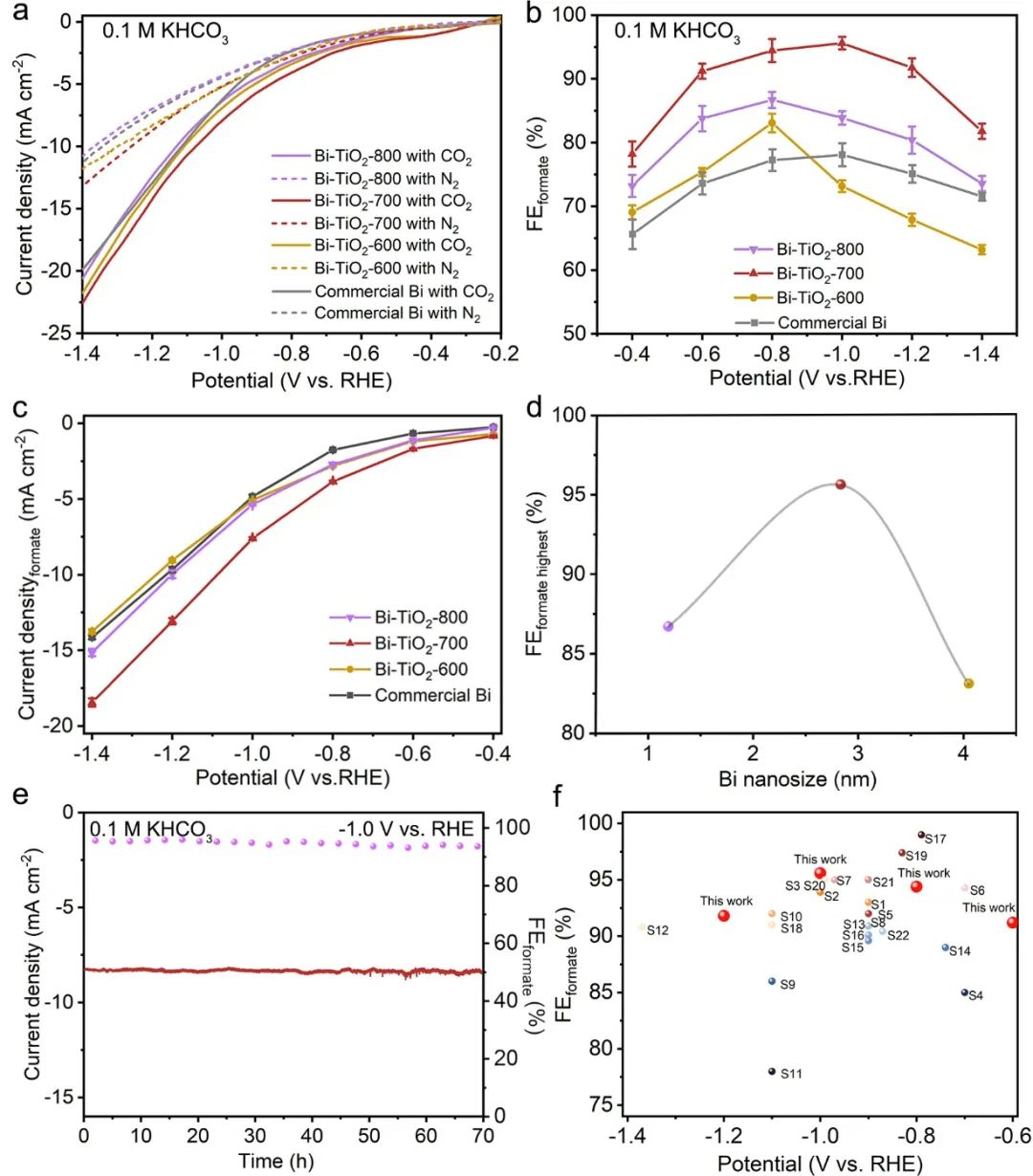 【DFT+实验】港中文Jimmy Yu课题组联合港理工黄渤龙与劳子恒 JACS：电催化二氧化碳还原中的高分散铋纳米颗粒的尺寸效应