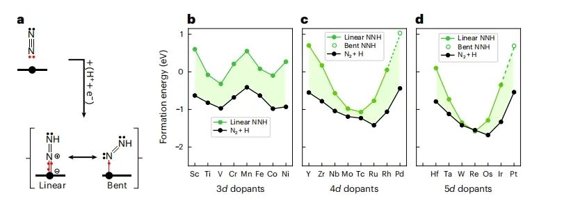 Nature chemistry：单原子新见解：单原子合金催化剂吸附态的十电子计数规则