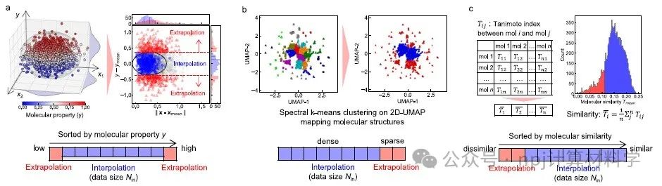 小数据分子性质的外推预测：量子力学辅助机器学习