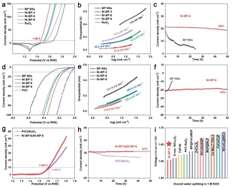 戴正飞/瞿永泉Nano-Micro Letters：低含量Ni共价键合黑磷纳米片，实现电子重分布用于高效水分解