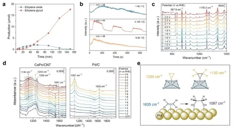 ​清华大学JACS：节能且高效，多功能分子催化剂助力乙烯一步电化学转化为乙二醇