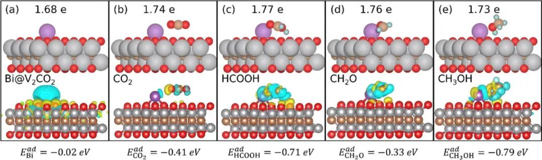 ACS Catalysis：MXenes上负载Bi单原子实现协同催化CO2加氢