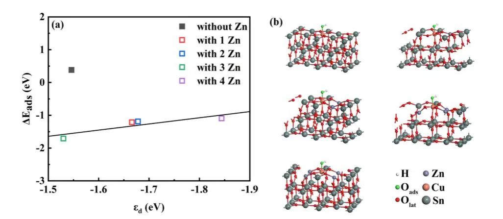 【纯计算】Appl. Surf. Sci.：SnO2(110)表面CuO5-Zn1活性位点的超高析氧势及其成因