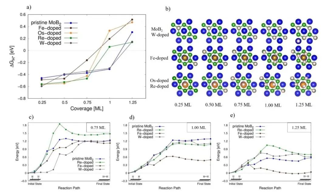 【纯计算】ChemPhysChem：过渡金属元素合理掺杂提高α-MoB2析氢反应的催化性能