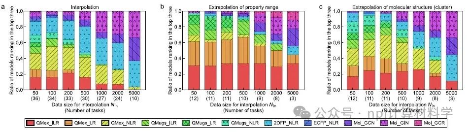 小数据分子性质的外推预测：量子力学辅助机器学习