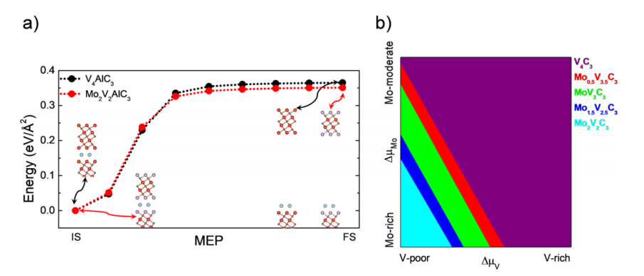 【纯计算】Sci. Rep.：MXenes前体MoxV4‑xAlC3 (0≤x≤4) 的理论研究