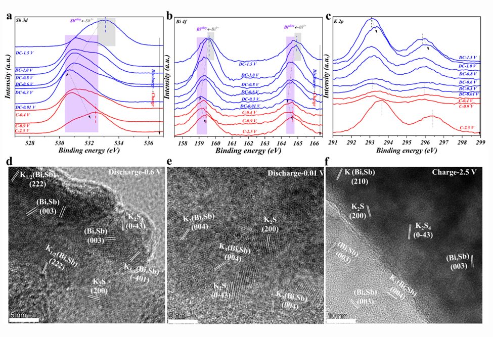 【DFT+实验】ACS Nano | 剖析三元 (Bi-Sb)₂S₃@N‑C中空纳米立方体阳极材料的高度可逆储钾特性