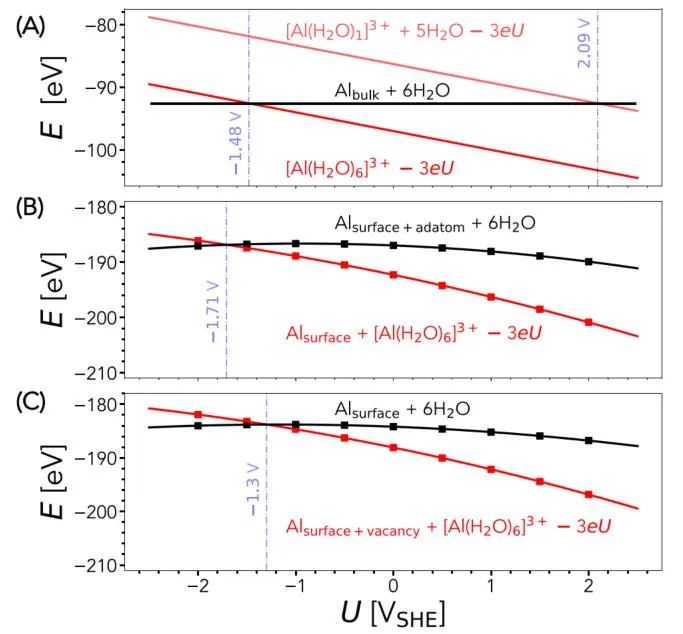 【纯计算】Electrochimica Acta：从电势相关的动力学和电荷转移角度的第一性原理解释金属溶解现象