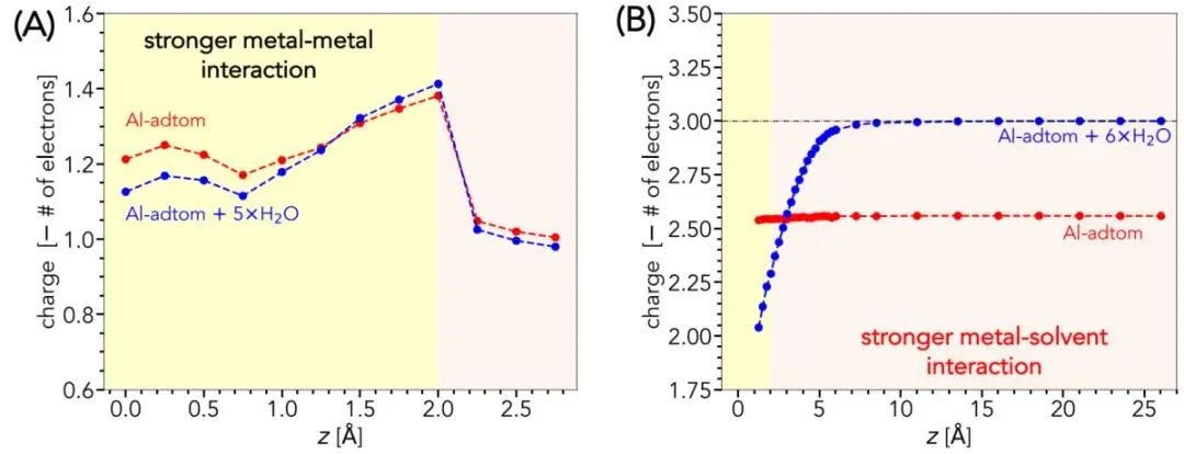 【纯计算】Electrochimica Acta：从电势相关的动力学和电荷转移角度的第一性原理解释金属溶解现象