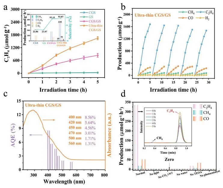 ​【DFT+实验】AFM：CuGaS2/Ga2S3助力光催化CO2还原为C2H4