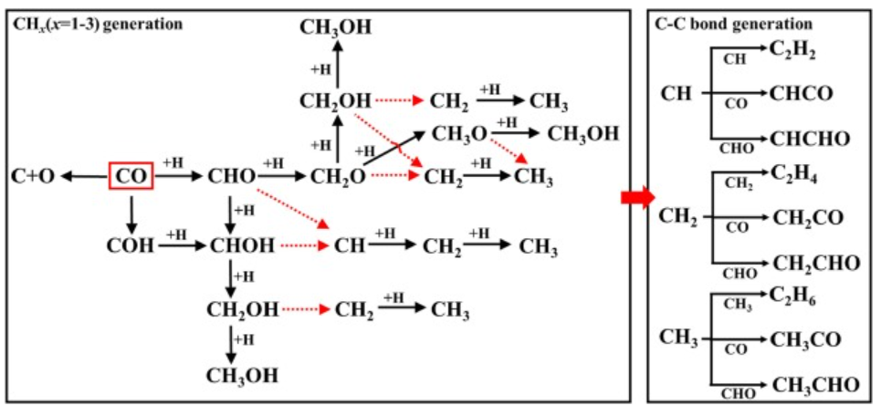 【纯计算】Fuel：2D碳基材料框架内设计合成气转化为C2含氧化合物的催化剂