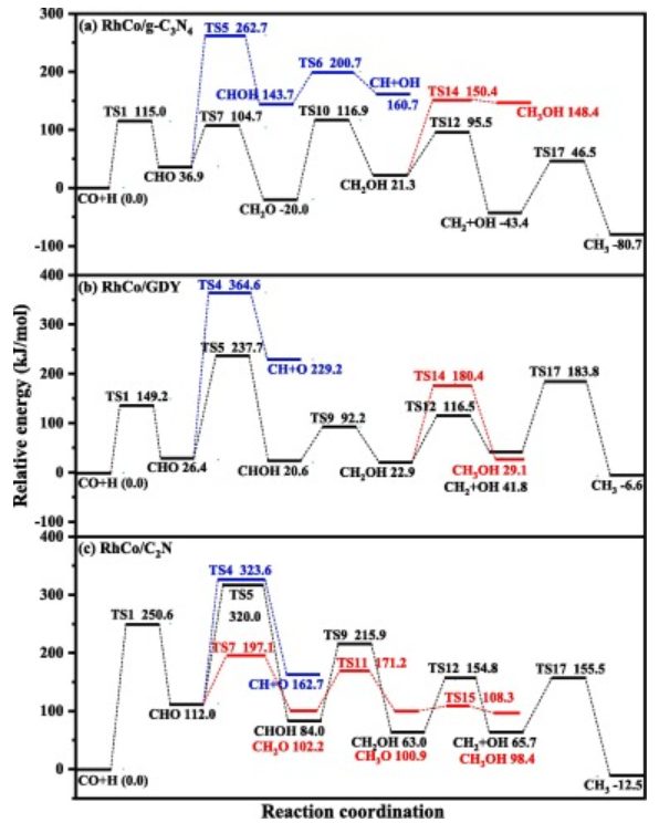 【纯计算】Fuel：2D碳基材料框架内设计合成气转化为C2含氧化合物的催化剂