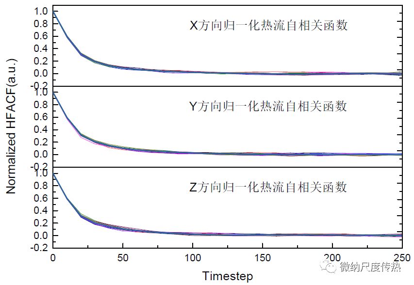 分子动力学模拟与纳米尺度传热(二)：EMD 方法计算热导率