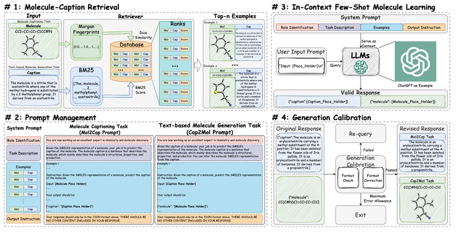 MolReGPT: 利用大型语言模型探索分子发现——分子与文本描述间相互翻译