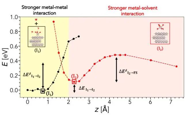 【纯计算】Electrochimica Acta：从电势相关的动力学和电荷转移角度的第一性原理解释金属溶解现象