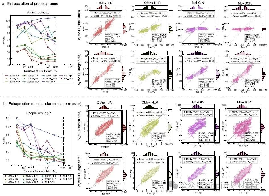 小数据分子性质的外推预测：量子力学辅助机器学习