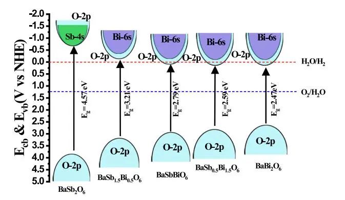 【纯计算】Appl. Surf. Sci.：新型BaSb2(1−x)Bi2xO6固溶溶液用于水分裂的第一性原理研究