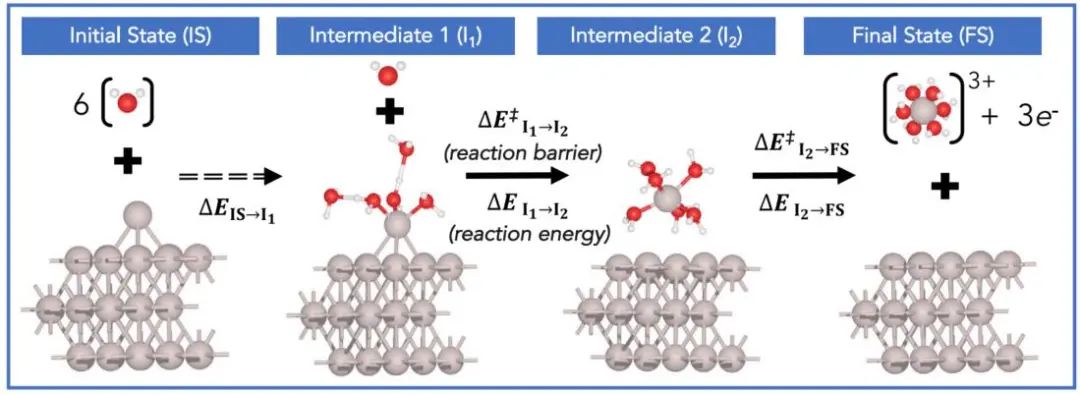 【纯计算】Electrochimica Acta：从电势相关的动力学和电荷转移角度的第一性原理解释金属溶解现象