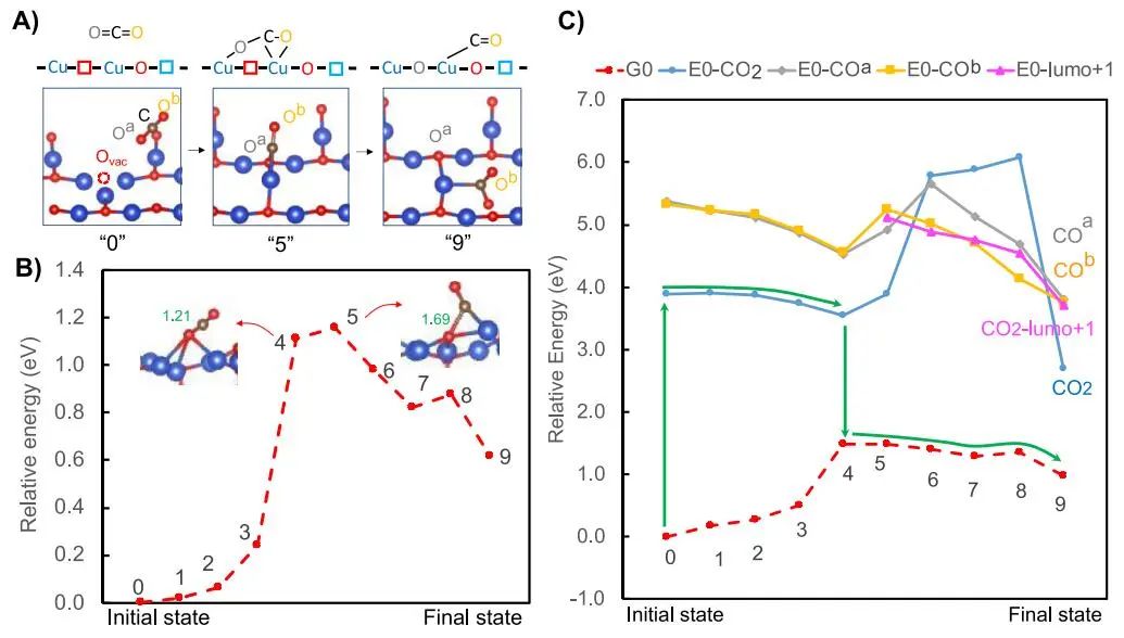 ​【DFT+实验】ACS Catalysis：等离子体高能电子驱动缺陷Cu2O助力CO2还原