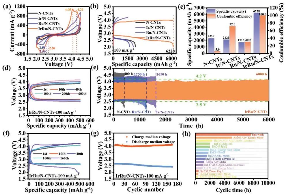 ​​【DFT+实验】AFM：IrRu/N-CNT助力高稳定性Li-CO2电池