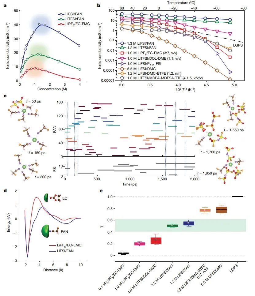 ​Nature：配体通道实现超快锂离子传导