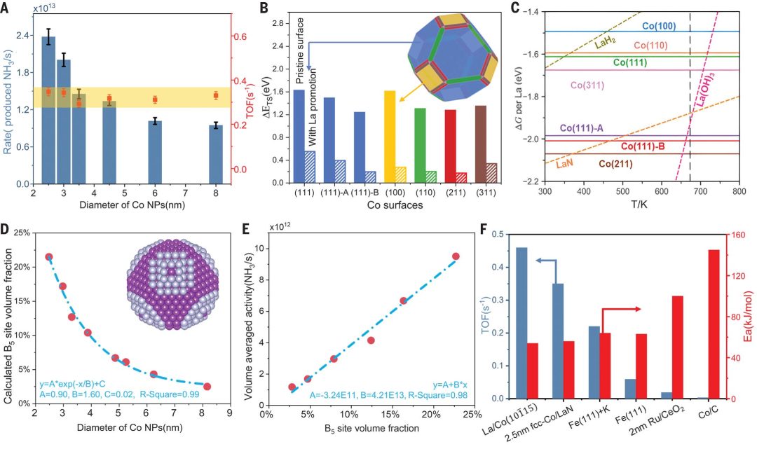 热催化合成氨，最新Science！