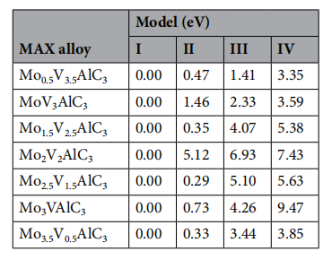 【纯计算】Sci. Rep.：MXenes前体MoxV4‑xAlC3 (0≤x≤4) 的理论研究