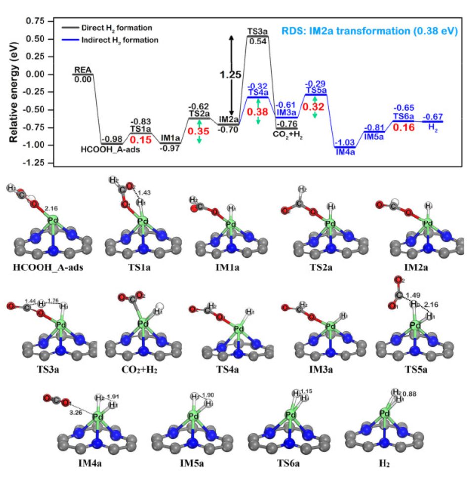 【纯计算】Int. J. Hydrogen Energ.：Pd@N-掺杂石墨烯上甲酸催化制氢的机理研究