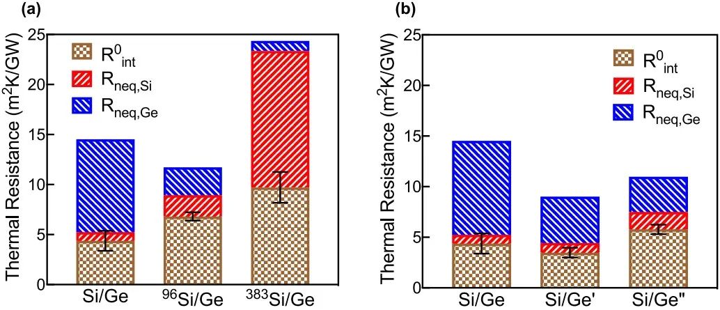 【DFT+MC】Si-Ge界面处非平衡态声子引起的热阻