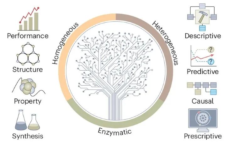 Nature Catalysis重磅综述：数据科学和机器学习，催化研究的未来利剑！