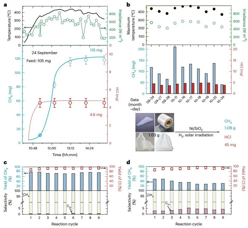 回收塑料垃圾中所有元素！北大马丁团队，最新Nature Chemical Engineering！