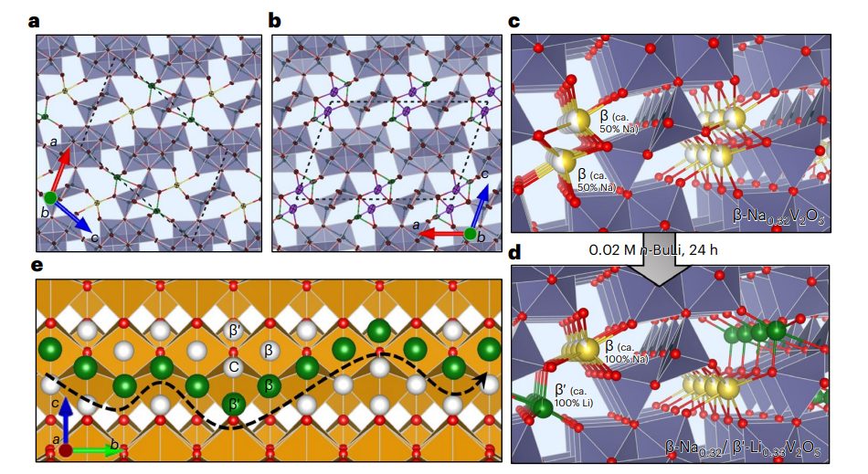 研究前沿：正极材料-预插层对锂离子扩散的影响 | Nature Materials