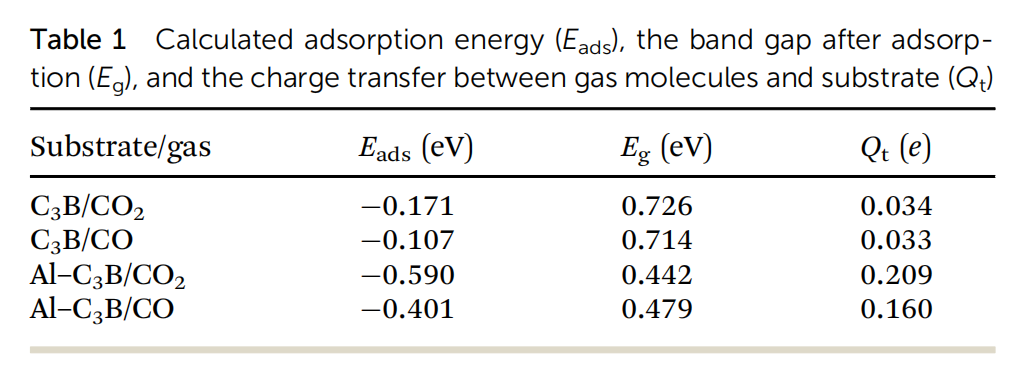 【纯计算】PCCP：Al掺杂的二维C3B纳米片对CO2和CO气体传感的机制研究