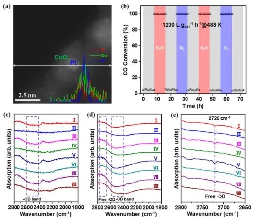 傅强/慕仁涛ACS Catalysis：电镜加光谱，在微观尺度上研究羟基化氧化物结构对CO氧化的作用