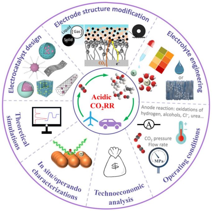 夏宝玉最新Angew综述：酸性电催化CO2RR，反应环境调控策略！
