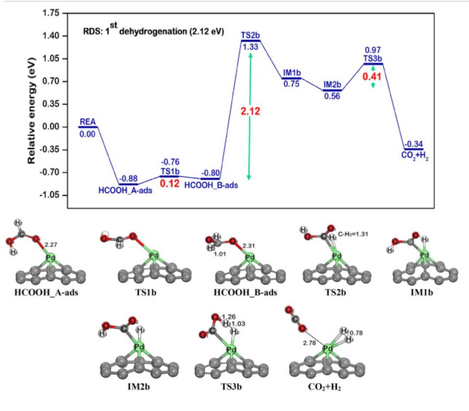 【纯计算】Int. J. Hydrogen Energ.：Pd@N-掺杂石墨烯上甲酸催化制氢的机理研究