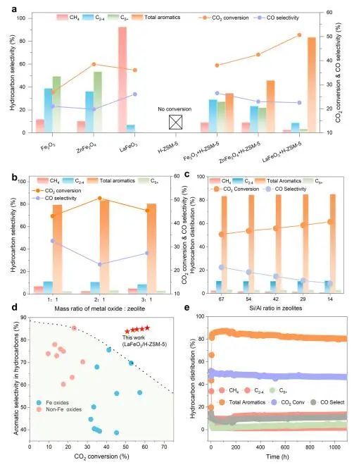 ​清华/电子科大Nature子刊：钙钛矿介导的串联催化将CO2转化为芳烃