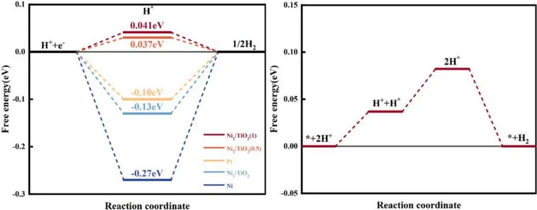 【纯计算】Appl. Surf. Sci.：密度泛函研究Ni2/TiO2电催化性能及电子性质