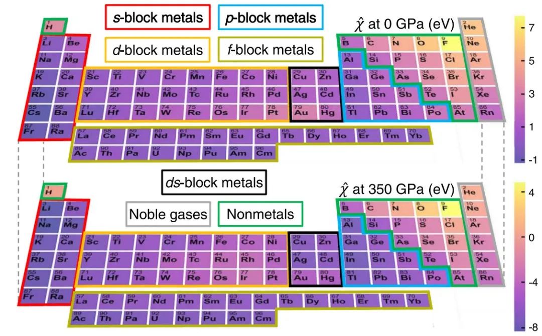 北大&北航团队揭示电子转移规律，深度学习定量预测 96 种元素在任意压力下的电负性